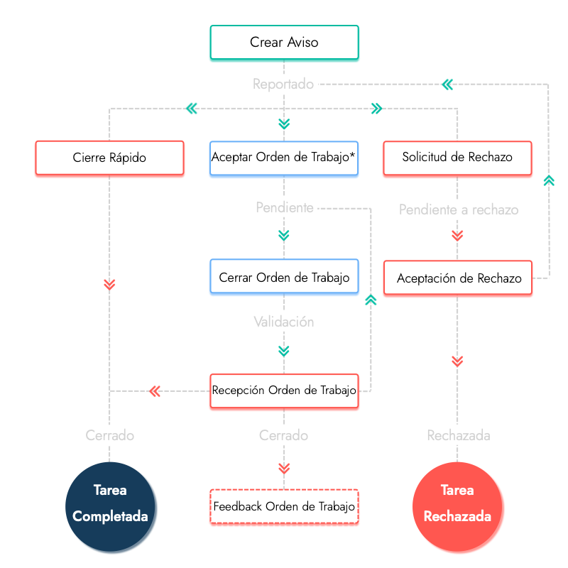corrective maintenance diagram