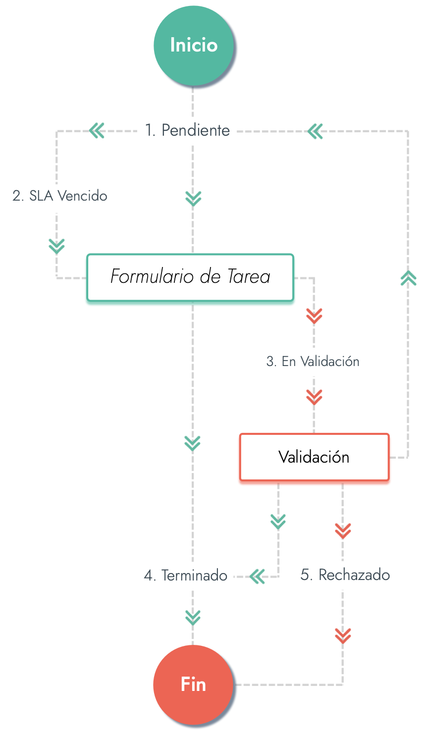 workflow chart