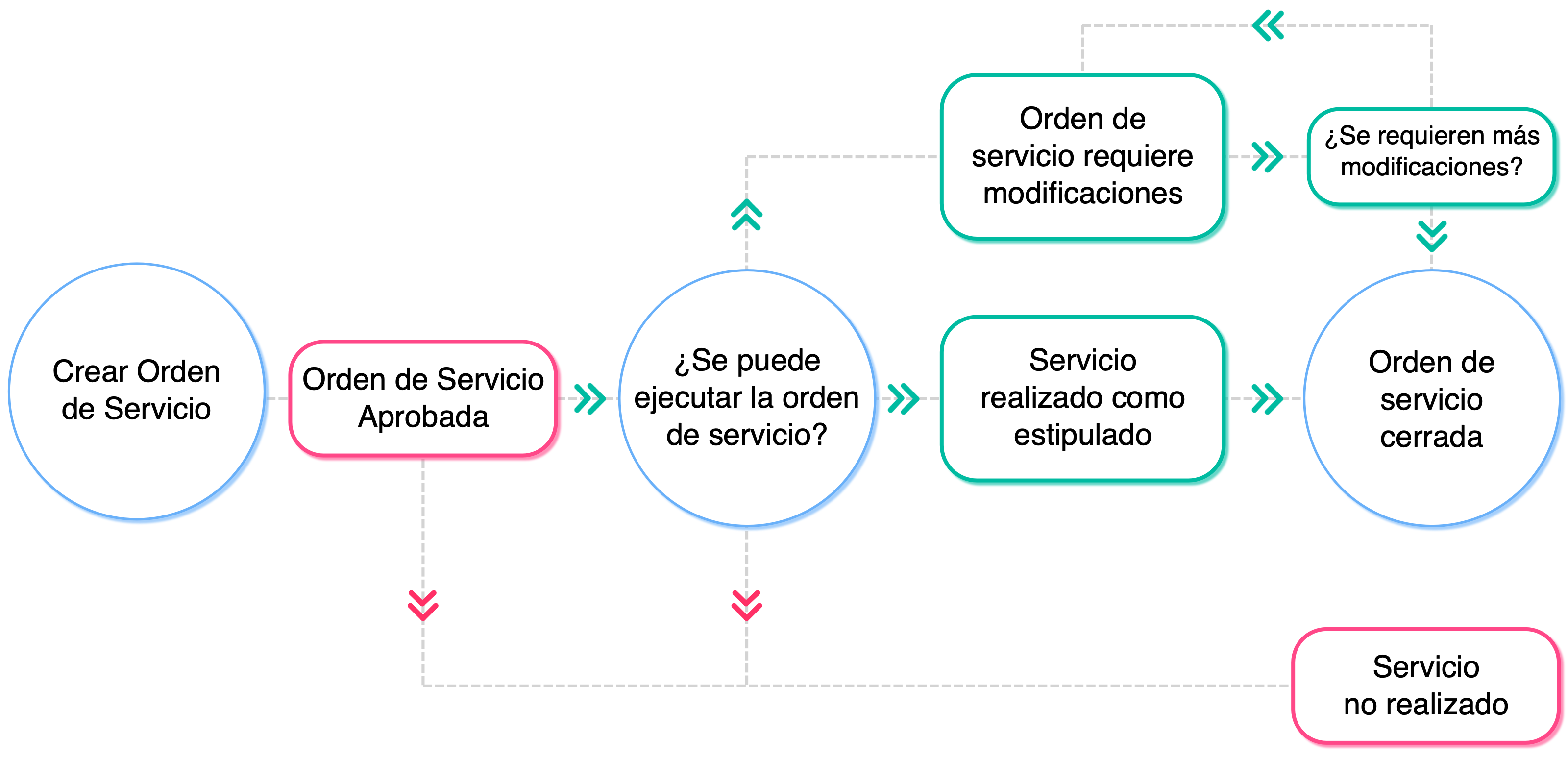 service orders