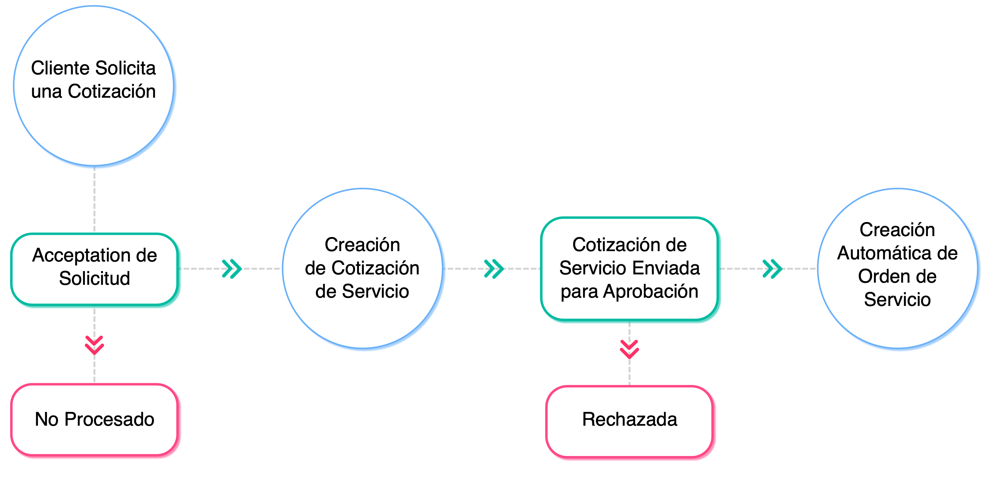 flow chart