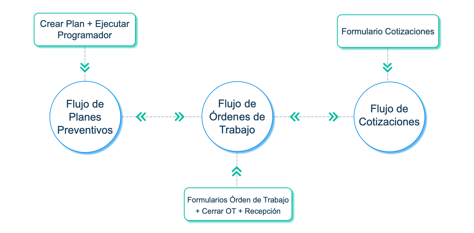 workflows