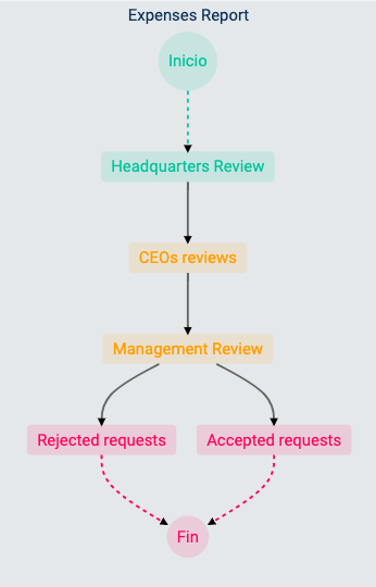 workflow example