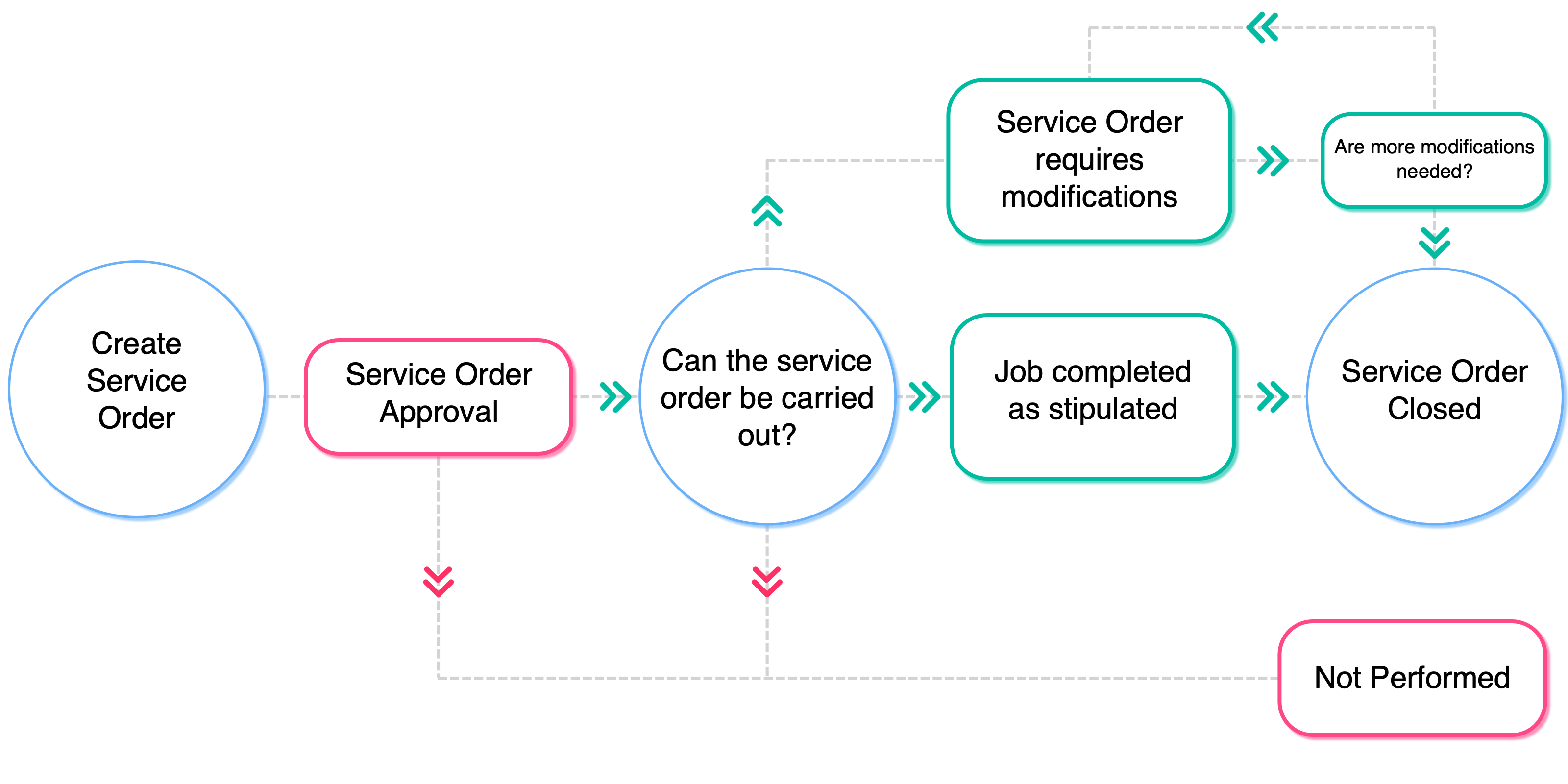 service orders