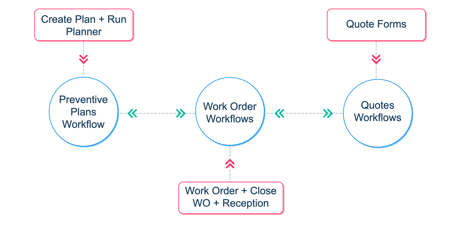 workflows