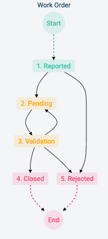 Work Orders Workflow | Cotalker Technical Documentation
